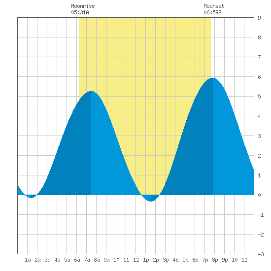 Coney Island tide chart for Thursday, April 16, 2026