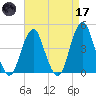 Coney Island tide chart for Friday, April 17, 2026