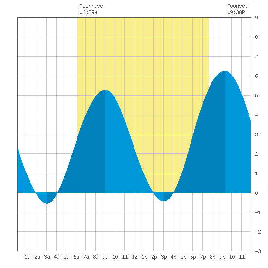 Coney Island tide chart for Saturday, April 18, 2026