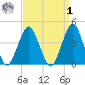 Coney Island tide chart for Wednesday, April 1, 2026