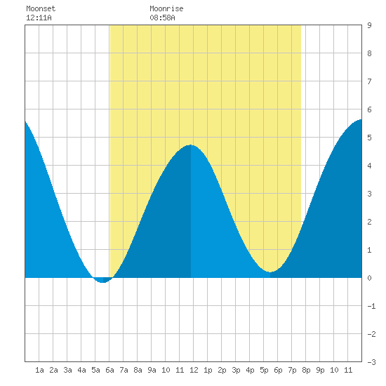 Coney Island tide chart for Tuesday, April 21, 2026
