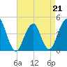 Coney Island tide chart for Tuesday, April 21, 2026