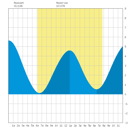 Coney Island tide chart for Wednesday, April 22, 2026