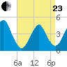 Coney Island tide chart for Thursday, April 23, 2026