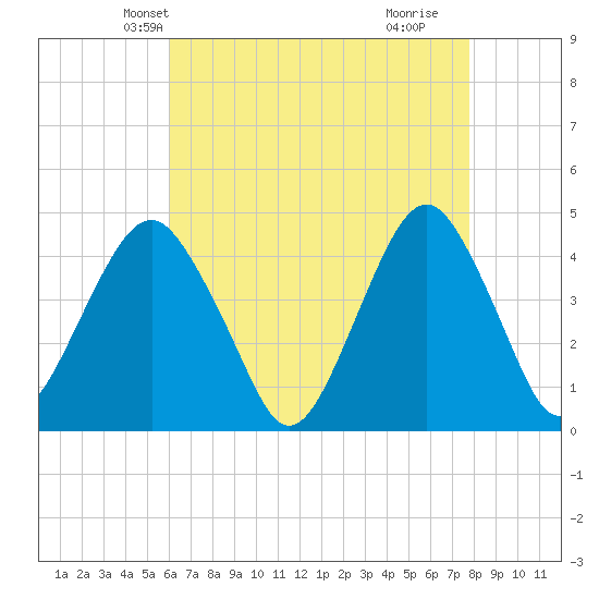 Coney Island tide chart for Monday, April 27, 2026