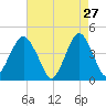 Coney Island tide chart for Monday, April 27, 2026