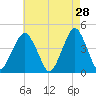 Coney Island tide chart for Tuesday, April 28, 2026