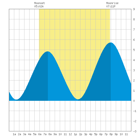 Coney Island tide chart for Thursday, April 30, 2026