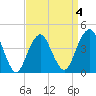Coney Island tide chart for Saturday, April 4, 2026