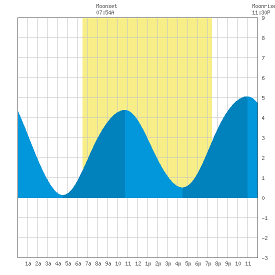 Coney Island tide chart for Sunday, April 5, 2026