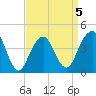 Coney Island tide chart for Sunday, April 5, 2026