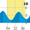 Coney Island tide chart for Sunday, May 10, 2026