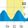 Coney Island tide chart for Monday, May 11, 2026