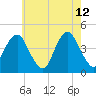 Coney Island tide chart for Tuesday, May 12, 2026