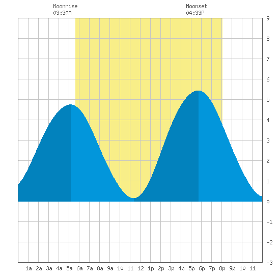 Coney Island tide chart for Wednesday, May 13, 2026