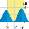 Coney Island tide chart for Wednesday, May 13, 2026