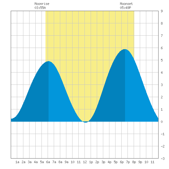 Coney Island tide chart for Thursday, May 14, 2026