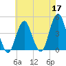 Coney Island tide chart for Sunday, May 17, 2026