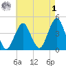 Coney Island tide chart for Friday, May 1, 2026