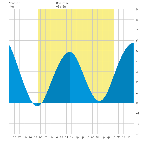 Coney Island tide chart for Wednesday, May 20, 2026