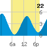 Coney Island tide chart for Friday, May 22, 2026