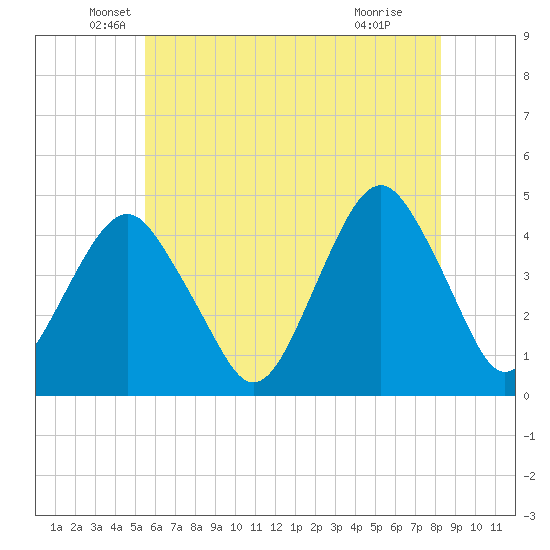 Coney Island tide chart for Tuesday, May 26, 2026