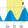 Coney Island tide chart for Saturday, May 2, 2026