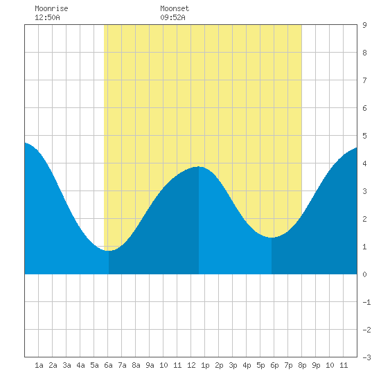 Coney Island tide chart for Thursday, May 7, 2026