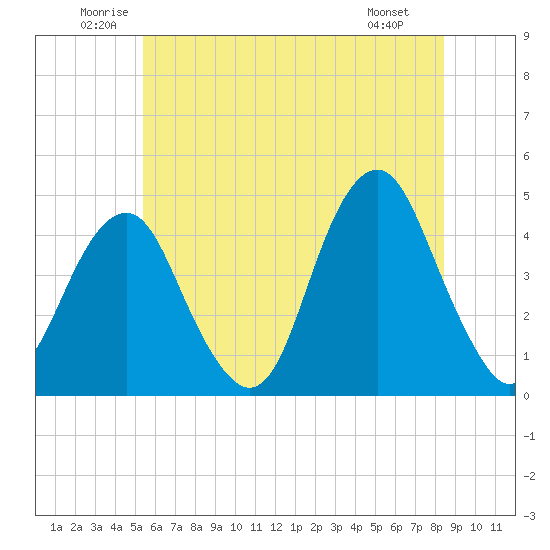 Coney Island tide chart for Thursday, June 11, 2026