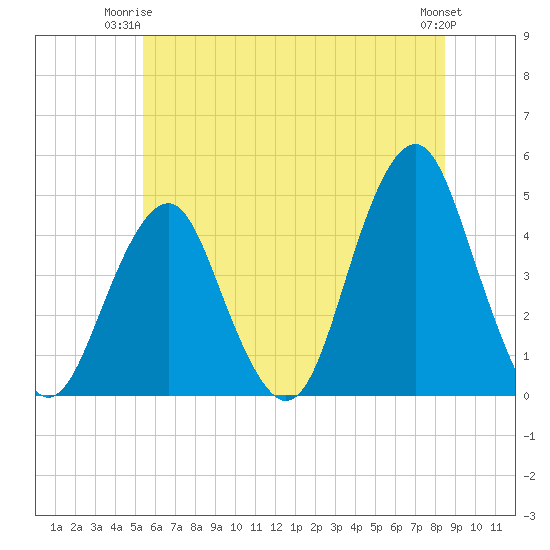 Coney Island tide chart for Saturday, June 13, 2026