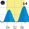 Coney Island tide chart for Sunday, June 14, 2026