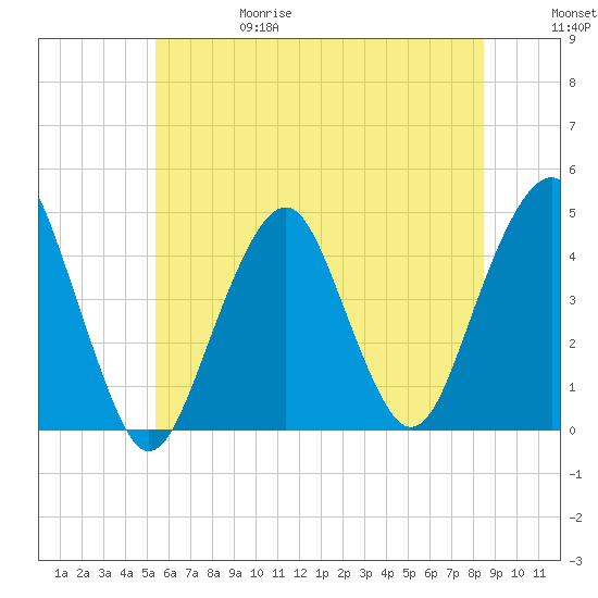 Coney Island tide chart for Thursday, June 18, 2026