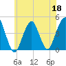 Coney Island tide chart for Thursday, June 18, 2026