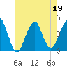 Coney Island tide chart for Friday, June 19, 2026