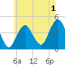 Coney Island tide chart for Monday, June 1, 2026