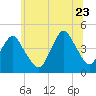Coney Island tide chart for Tuesday, June 23, 2026