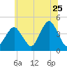 Coney Island tide chart for Thursday, June 25, 2026