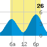 Coney Island tide chart for Friday, June 26, 2026