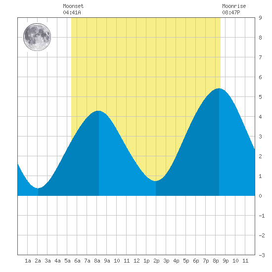 Coney Island tide chart for Monday, June 29, 2026