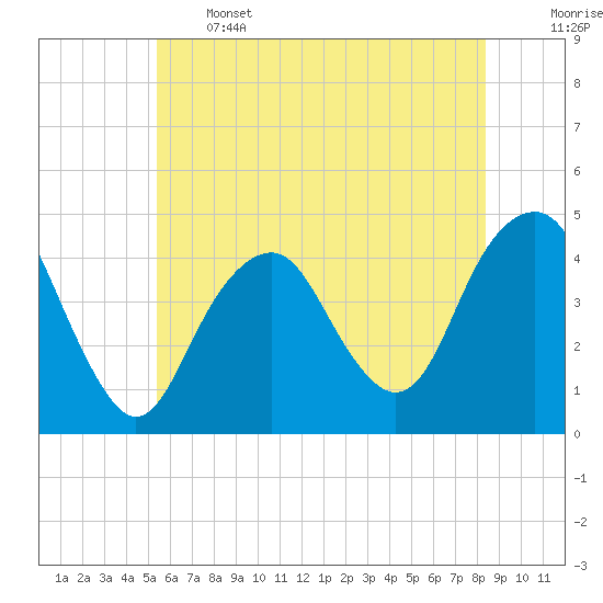 Coney Island tide chart for Wednesday, June 3, 2026
