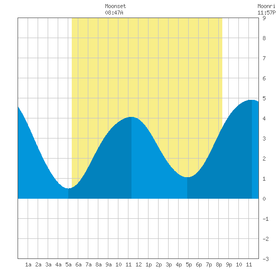 Coney Island tide chart for Thursday, June 4, 2026