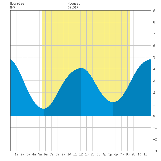 Coney Island tide chart for Friday, June 5, 2026
