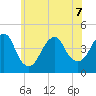 Coney Island tide chart for Sunday, June 7, 2026