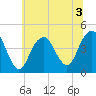 Coney Island tide chart for Friday, July 3, 2026