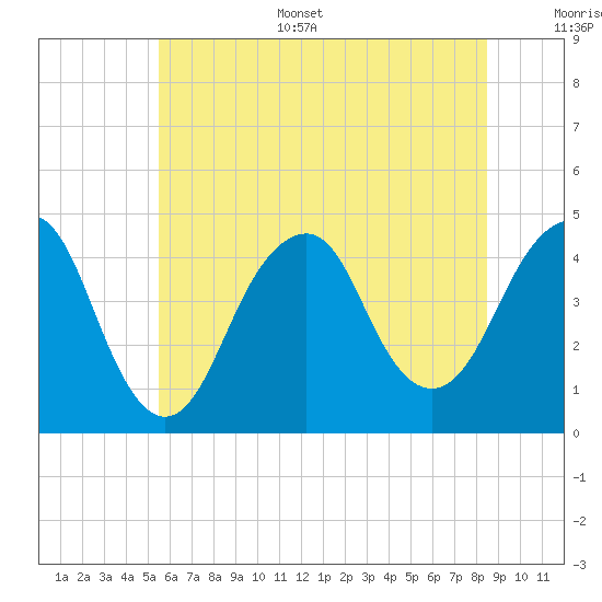 Coney Island tide chart for Sunday, July 5, 2026