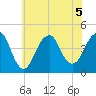 Coney Island tide chart for Sunday, July 5, 2026