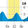 Conimicut Light tide chart for Monday, January 10, 2022