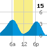 Conimicut Light tide chart for Saturday, January 15, 2022