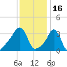 Conimicut Light tide chart for Sunday, January 16, 2022