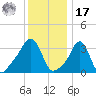 Conimicut Light tide chart for Monday, January 17, 2022